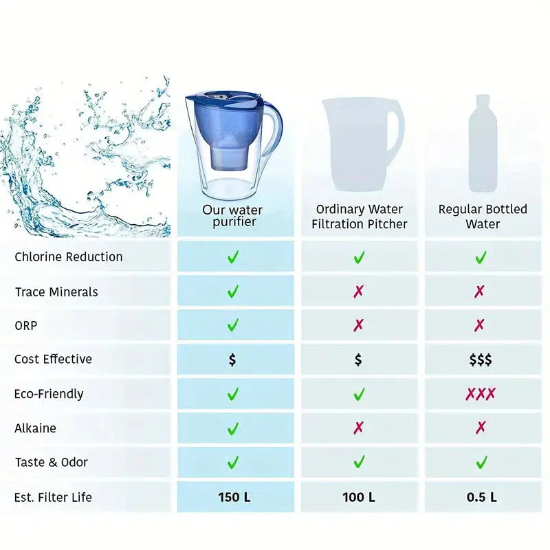 3.5L Filtered Water Jug with 5 Maxtra Refill Filter Cartridge