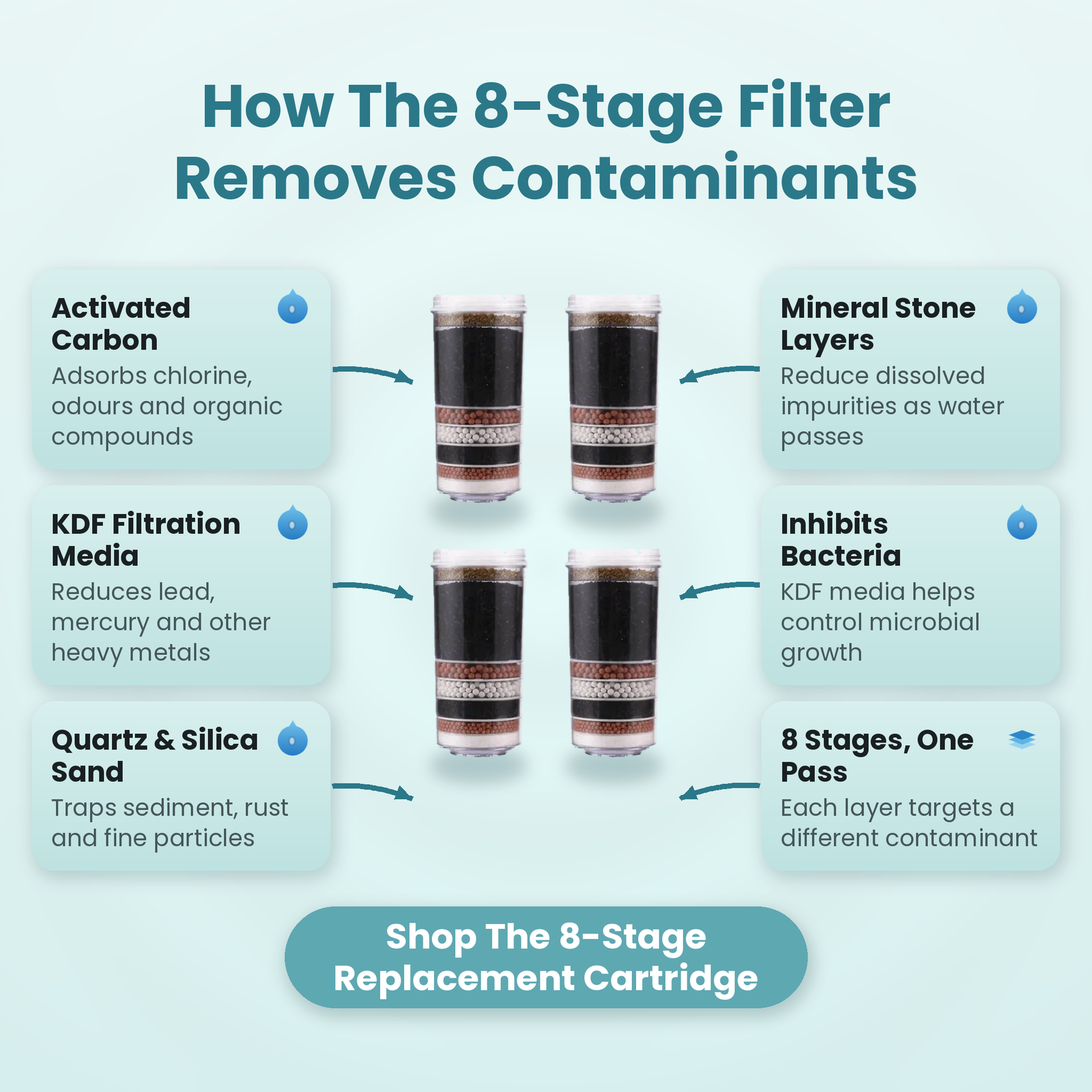 4 Pack 8 Stage Water Filter Cartridges | Awesome Water