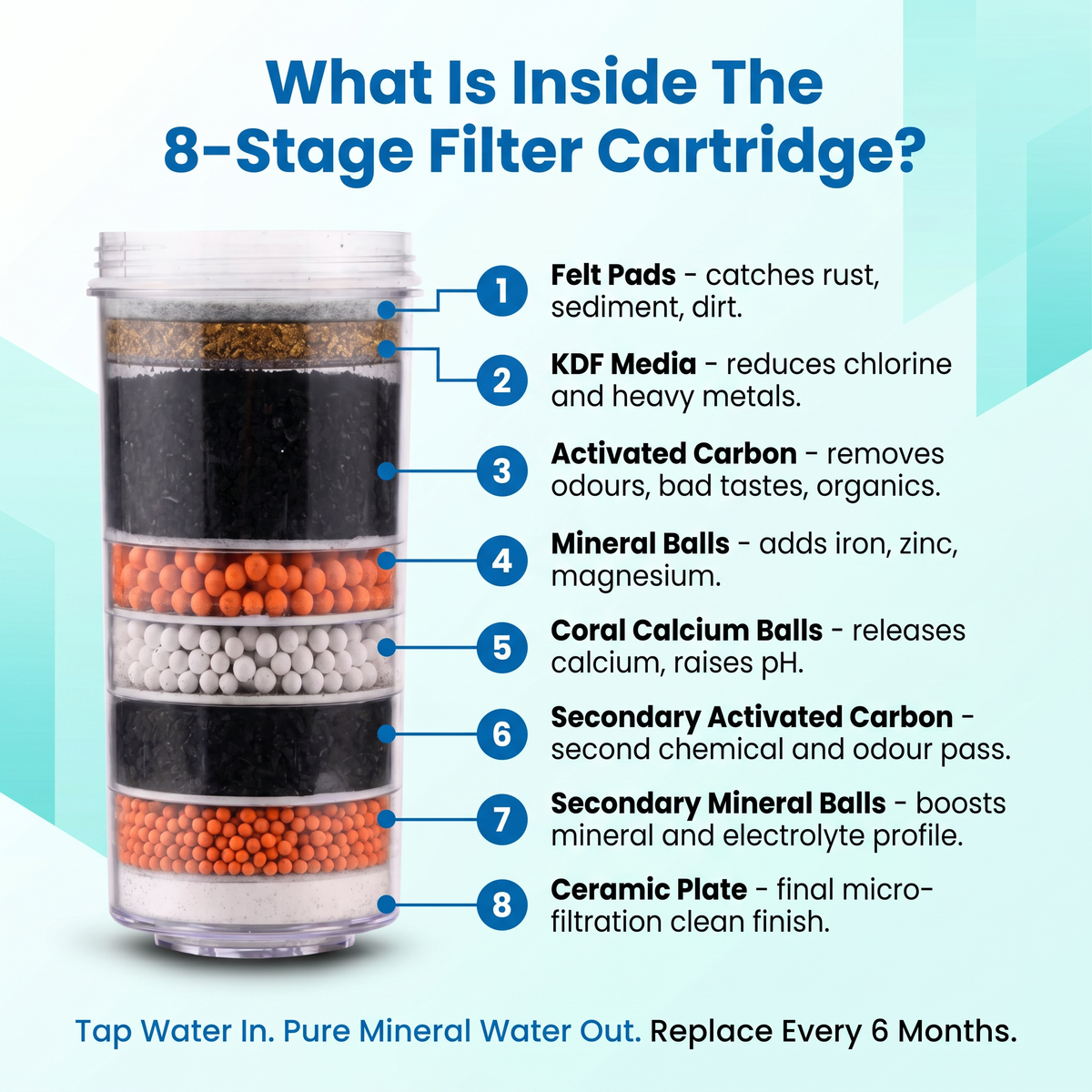 8 Stage Replacement Water Filter Cartridge | Gravity Fed Benchtop | Awesome Water Filters
