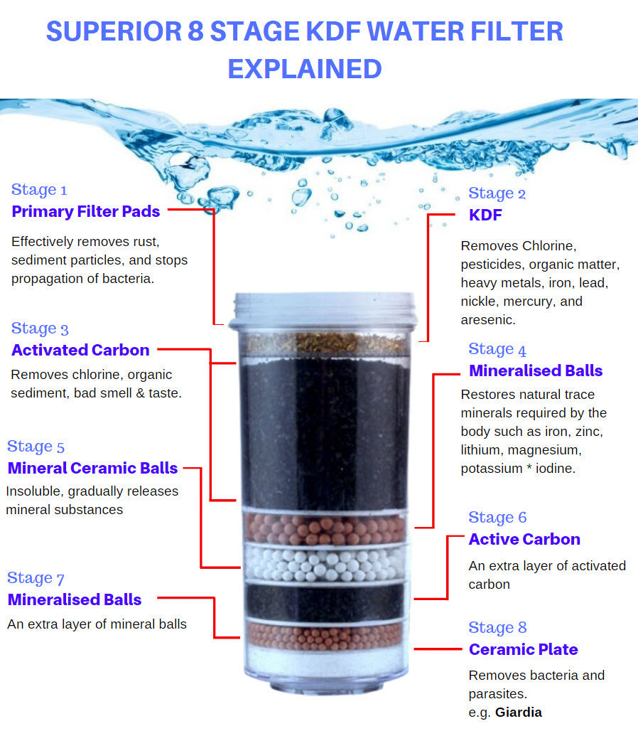 INFOGPRAHIC-8-STAGES-KDF-WATER-FILTER