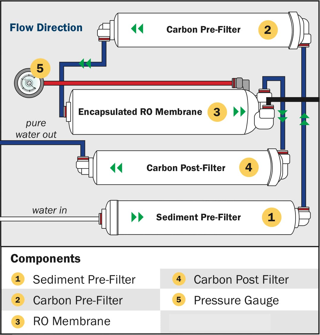 Reverse-Osmosis-Australian-Made-Countertop-Portable-Water-Filter-System-flow-diagram