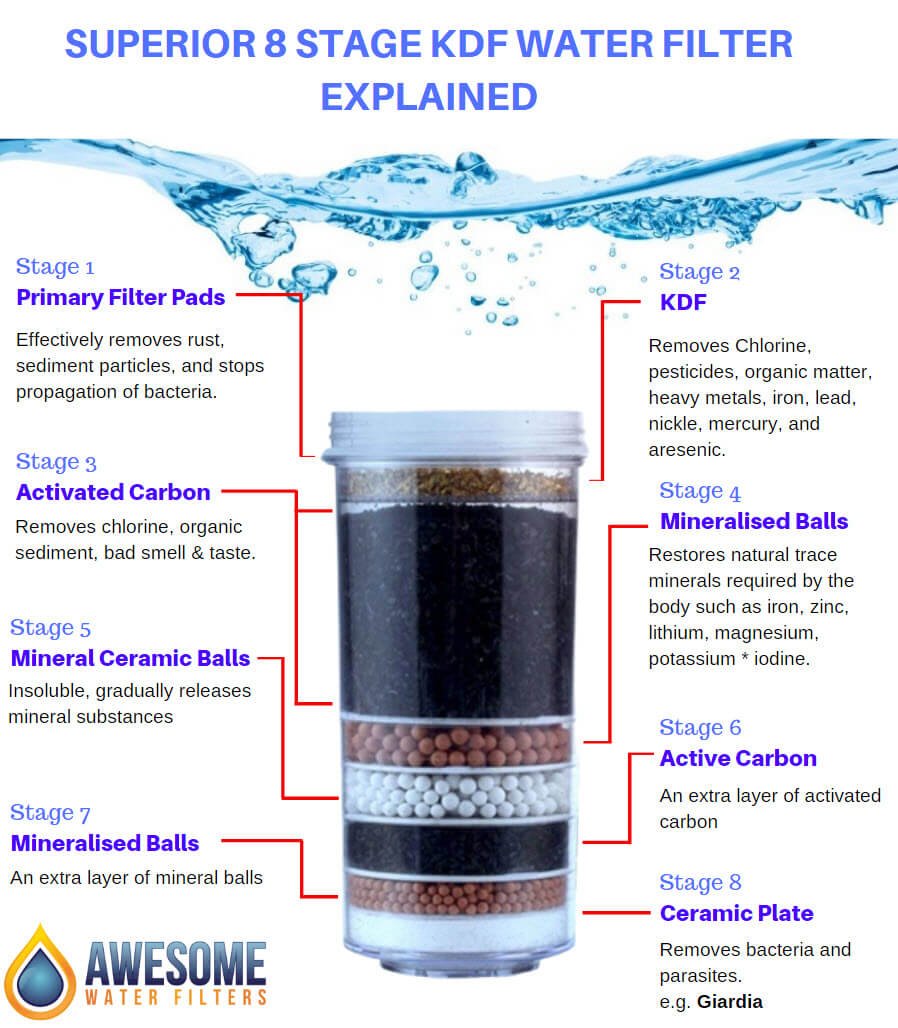 infographic 8 stage kdf water filter