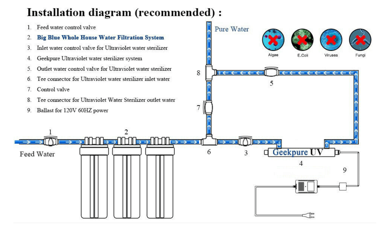 twin big blue whole house water filter diagram