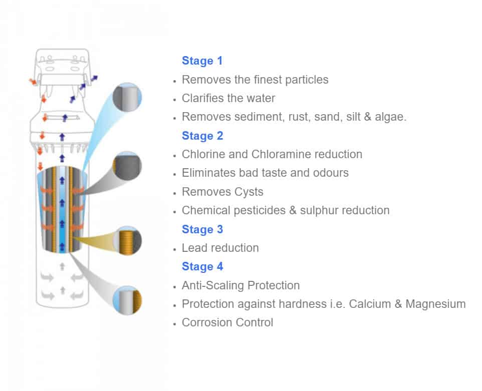 How water filters work